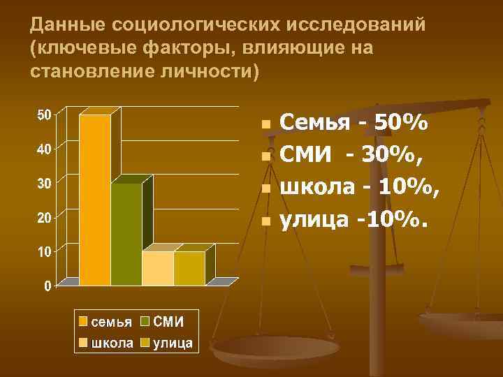 Данные социологических исследований (ключевые факторы, влияющие на становление личности) n n Семья - 50%