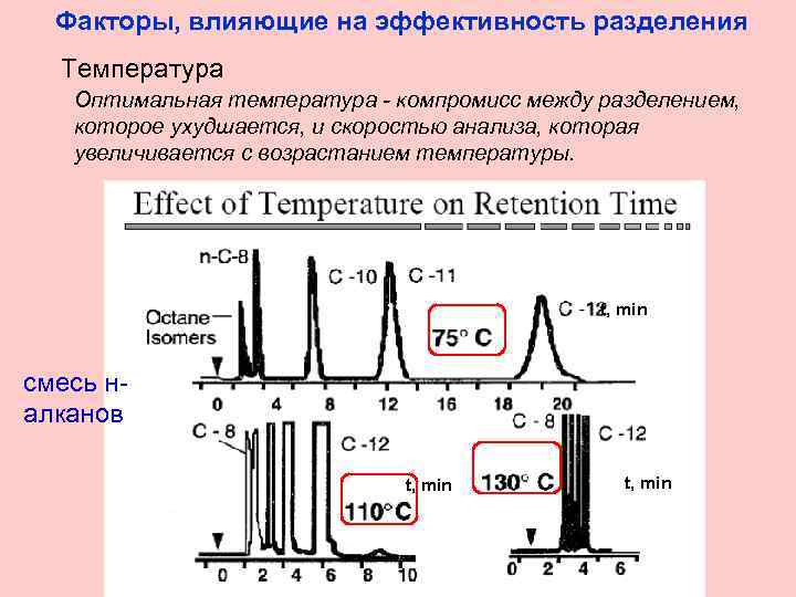 Факторы, влияющие на эффективность разделения Температура Оптимальная температура - компромисс между разделением, которое ухудшается,