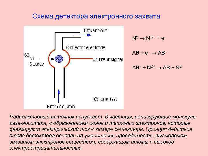 Схема детектора электронного захвата N 2 → N 2+ + e− АВ + e−
