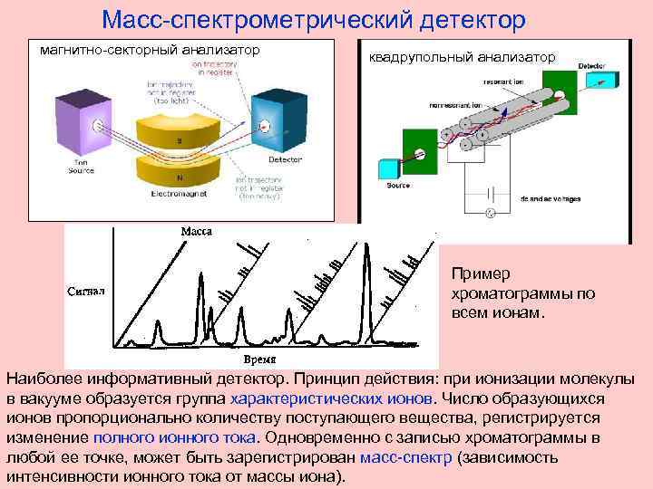 Селективные детекторы. Детекторы гамма-спектрометрии. Масс спектрометр схема установки. Детектор фотопластинка спектрометрия. Магнитный секторный масс-спектрометр.