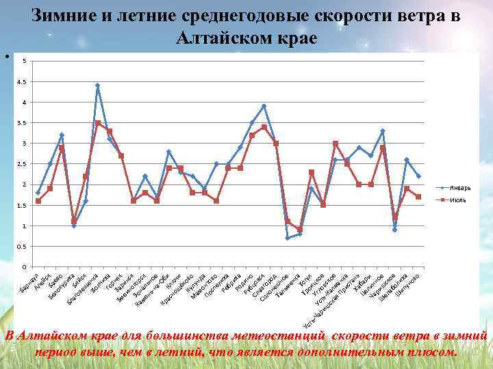  • В Алтайском крае для большинства метеостанций скорости ветра в зимний период выше,