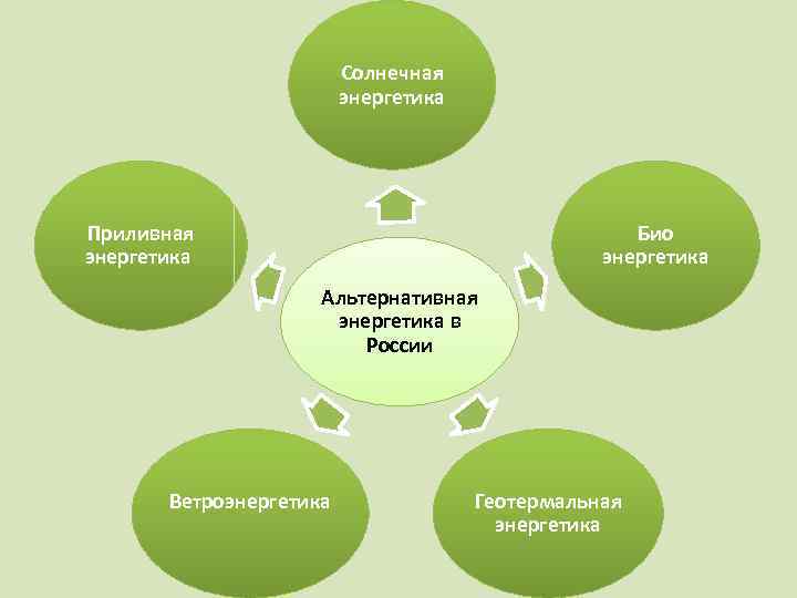 Солнечная энергетика Приливная энергетика Био энергетика Альтернативная энергетика в России Ветроэнергетика Геотермальная энергетика 
