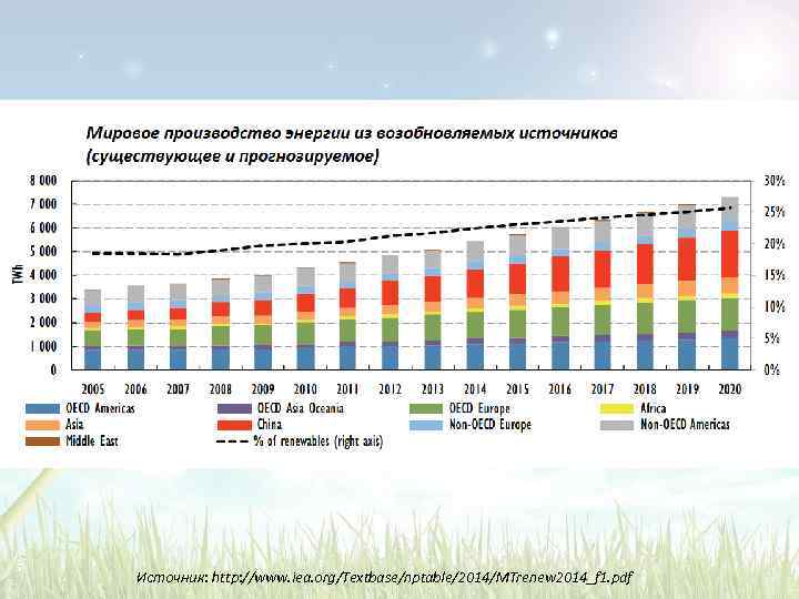Источник: http: //www. iea. org/Textbase/nptable/2014/MTrenew 2014_f 1. pdf 