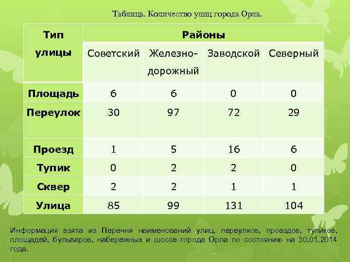 Сколько городу орлу. Районы численность площадь таблица. Численность города орла. Типы районов. Таблица ulica.