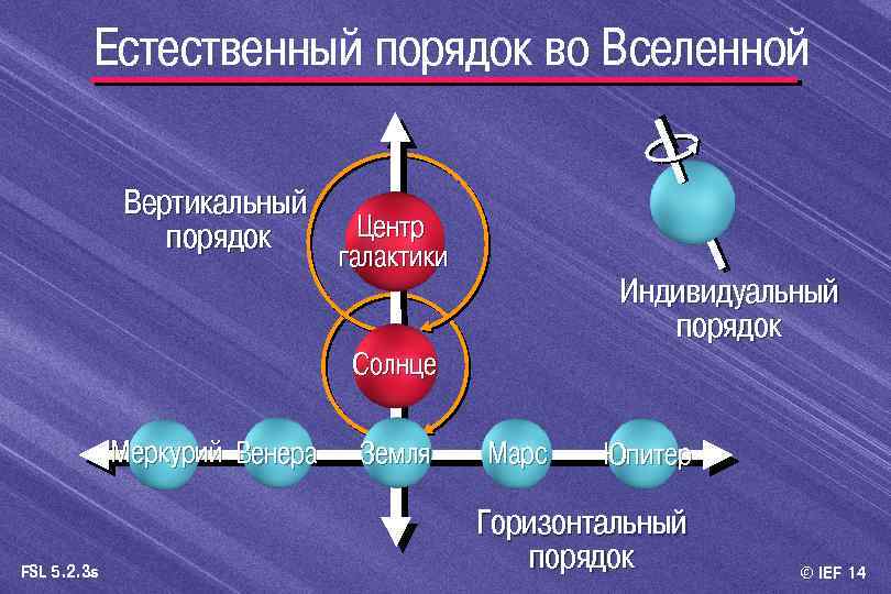 Естественный порядок во Вселенной Вертикальный Центр порядок галактики Индивидуальный порядок Солнце Меркурий Венера FSL