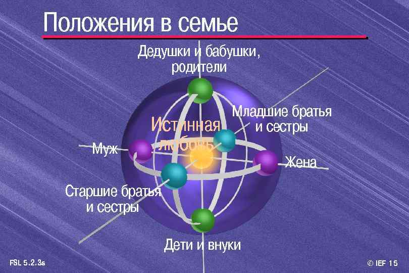 Положения в семье Дедушки и бабушки, родители Муж Истинная любовь Младшие братья и сестры