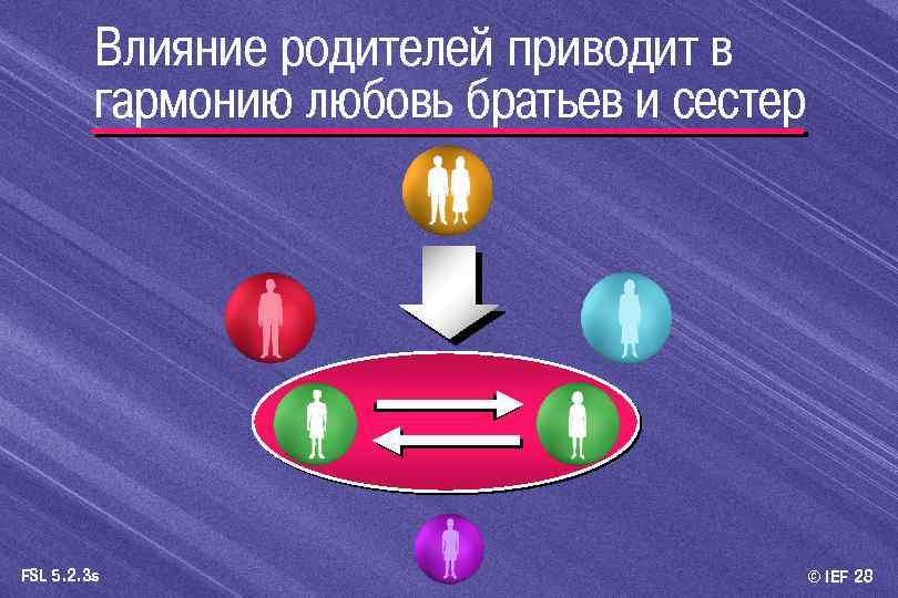 Влияние родителей приводит в гармонию любовь братьев и сестер FSL 5. 2. 3 s
