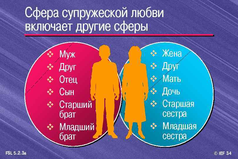Сфера супружеской любви включает другие сферы Муж Друг Отец Сын Старший брат v Младший