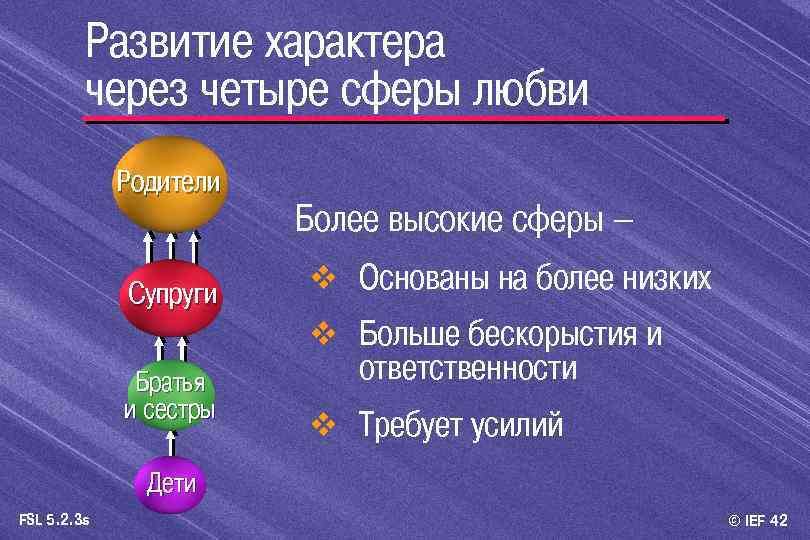 Развитие характера через четыре сферы любви Родители Супруги Более высокие сферы – v Основаны