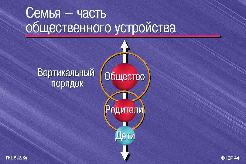 Семья – часть общественного устройства Вертикальный Общество порядок Родители Дети FSL 5. 2. 3