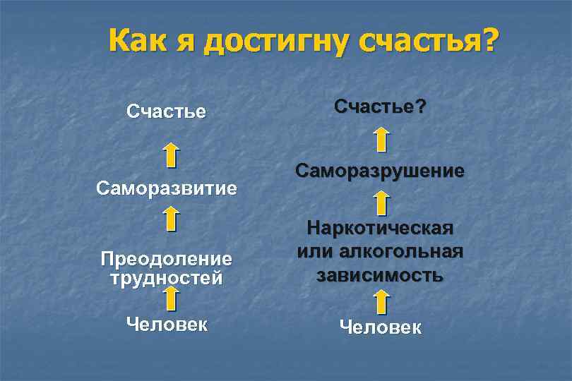 Как я достигну счастья? Счастье Саморазвитие Счастье? Саморазрушение Преодоление трудностей Наркотическая или алкогольная зависимость