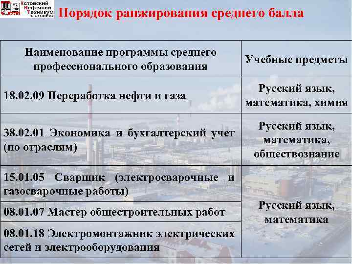 Порядок ранжирования среднего балла Наименование программы среднего профессионального образования 18. 02. 09 Переработка нефти