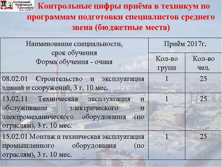 Контрольные цифры приёма в техникум по программам подготовки специалистов среднего звена (бюджетные места) Наименование