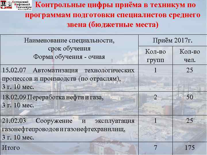 Контрольные цифры приёма в техникум по программам подготовки специалистов среднего звена (бюджетные места) Наименование