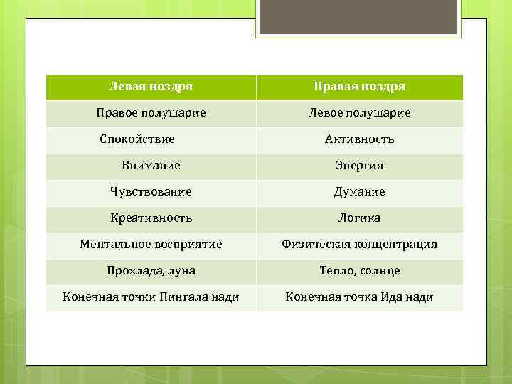 Левая ноздря Правое полушарие Левое полушарие Спокойствие Активность Внимание Энергия Чувствование Думание Креативность Логика