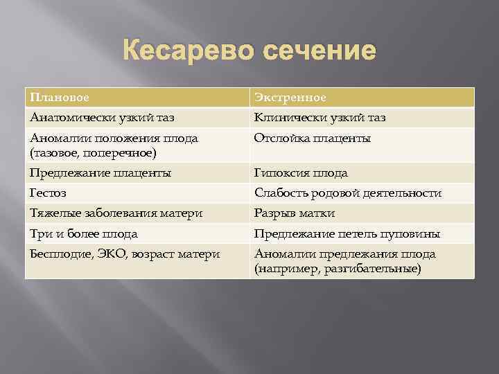 Кесарево сечение Плановое Экстренное Анатомически узкий таз Клинически узкий таз Аномалии положения плода (тазовое,