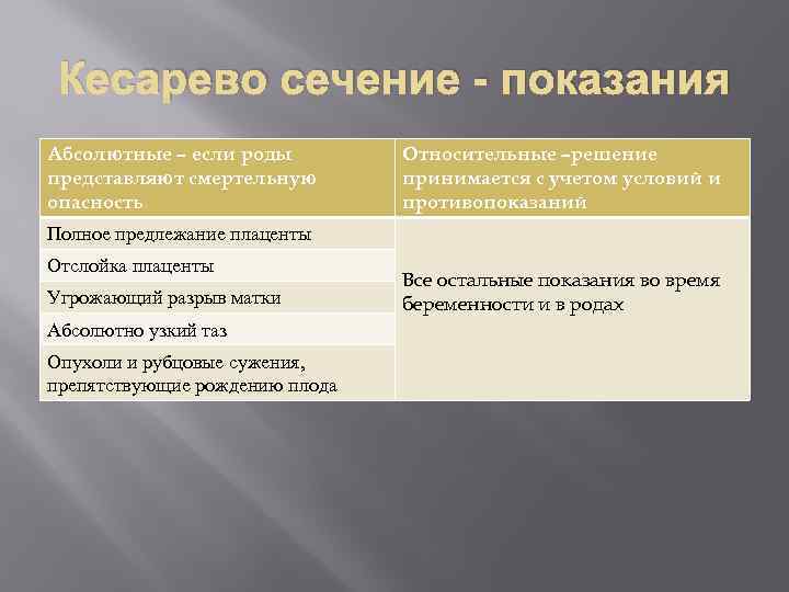 Кесарево сечение - показания Абсолютные – если роды представляют смертельную опасность Относительные –решение принимается