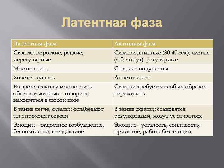 Латентная фаза Активная фаза Схватки короткие, редкие, нерегулярные Схватки длинные (30 -40 сек), частые