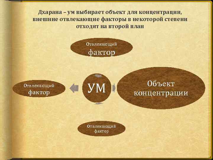 Дхарана – ум выбирает объект для концентрации, внешние отвлекающие факторы в некоторой степени отходят