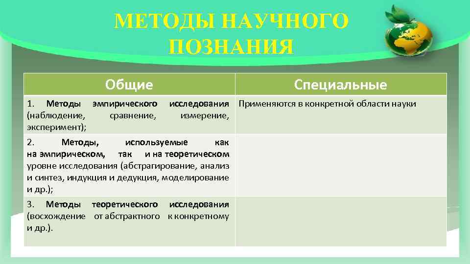 МЕТОДЫ НАУЧНОГО ПОЗНАНИЯ Общие Специальные 1. Методы эмпирического исследования Применяются в конкретной области науки