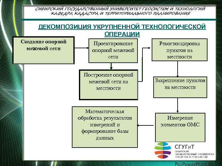 СИБИРСКИЙ ГОСУДАРСТВЕННЫЙ УНИВЕРСИТЕТ ГЕОСИСТЕМ И ТЕХНОЛОГИЙ КАФЕДРА КАДАСТРА И ТЕРРИТОРИАЛЬНОГО ПЛАНИРОВАНИЯ ДЕКОМПОЗИЦИЯ УКРУПНЕННОЙ ТЕХНОЛОГИЧЕСКОЙ