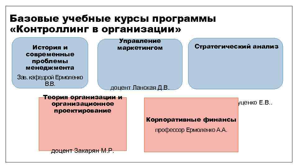 Базовые учебные курсы программы «Контроллинг в организации» Управление маркетингом История и современные проблемы менеджмента