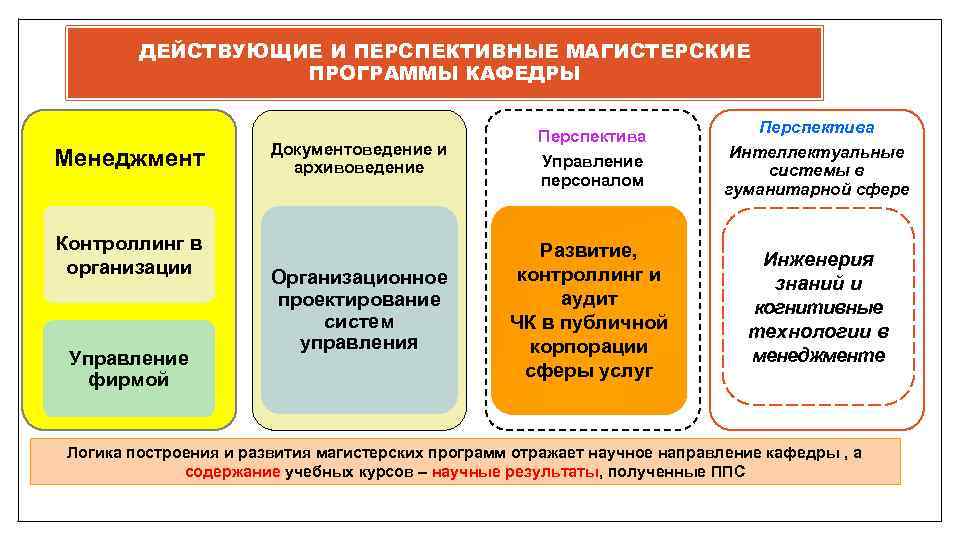 ДЕЙСТВУЮЩИЕ И ПЕРСПЕКТИВНЫЕ МАГИСТЕРСКИЕ ПРОГРАММЫ КАФЕДРЫ Менеджмент Контроллинг в организации Управление фирмой Документоведение и
