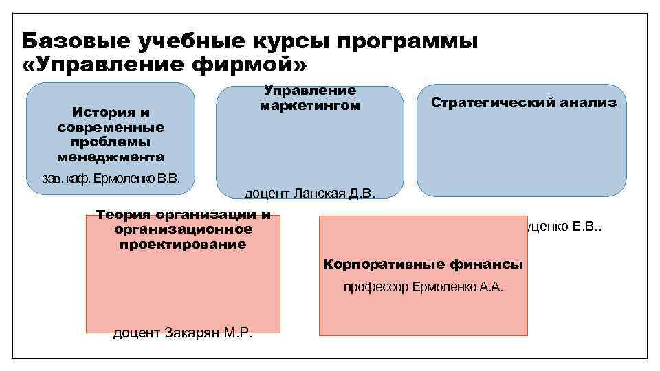 Базовые учебные курсы программы «Управление фирмой» Управление маркетингом История и современные проблемы менеджмента Стратегический