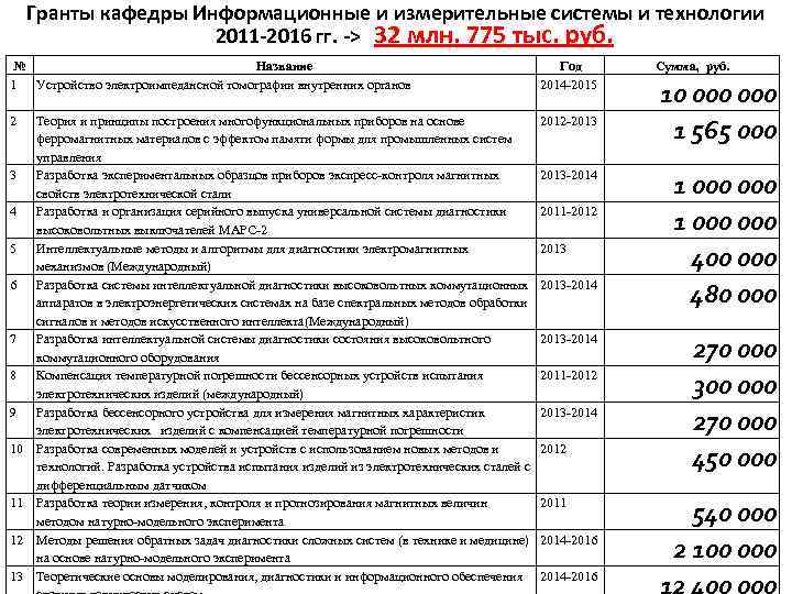 Гранты кафедры Информационные и измерительные системы и технологии 2011 -2016 гг. -> 32 млн.