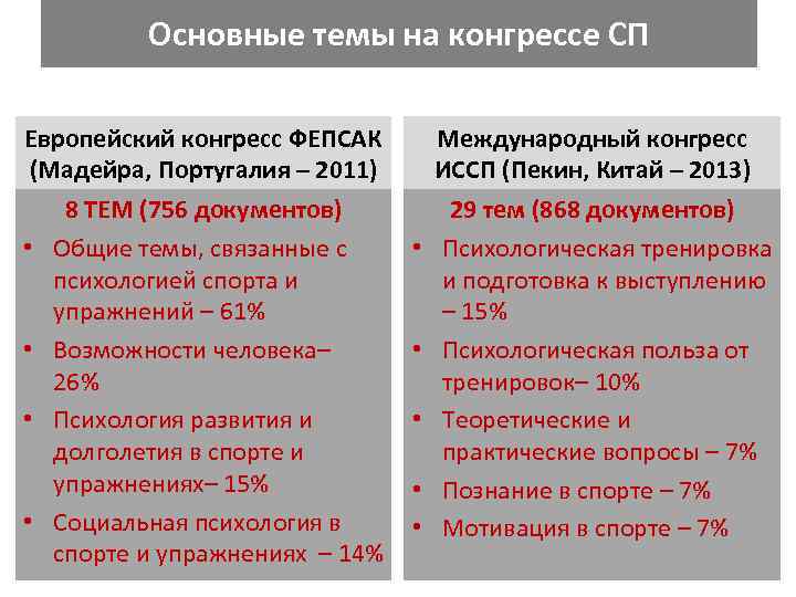 Основные темы на конгрессе СП Европейский конгресс ФЕПСАК (Мадейра, Португалия – 2011) • •