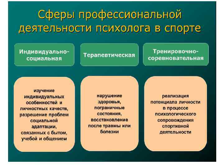 Направление деятельности спорт. Задачи спортивного психолога. Направления деятельности психолога. Психолог в спорте задачи. Основные задачи психологии спорта.