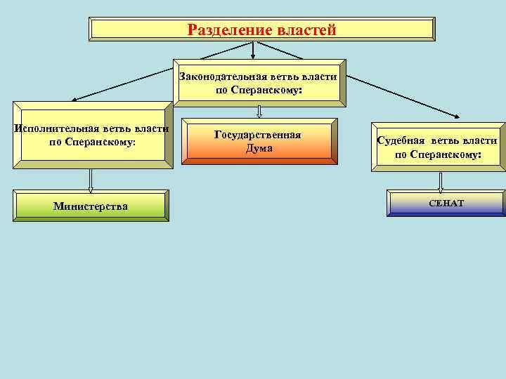 Разделение властей Законодательная ветвь власти по Сперанскому: Исполнительная ветвь власти по Сперанскому: Министерства Государственная