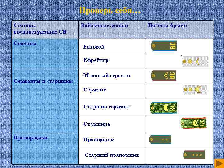 Проверь себя… Составы военнослужащих СВ Солдаты Войсковые звания Рядовой Ефрейтор Сержанты и старшины Младший