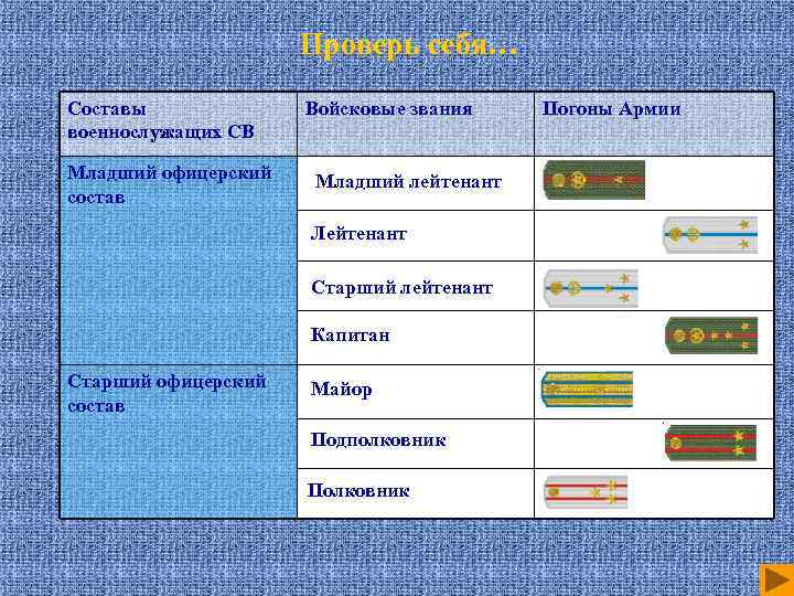 Проверь себя… Составы военнослужащих СВ Младший офицерский состав Войсковые звания Младший лейтенант Лейтенант Старший