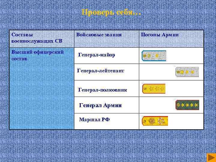 Проверь себя… Составы военнослужащих СВ Высший офицерский состав Войсковые звания Генерал-майор Генерал-лейтенант Генерал-полковник Генерал