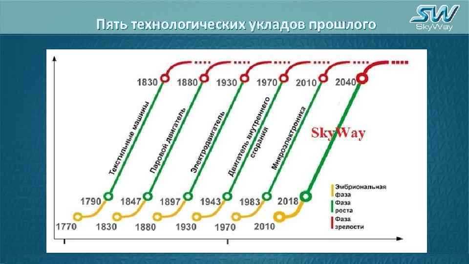 Технологические уклады. Глазьев технологические уклады. Теория технологических УКЛАДОВ Глазьева. 6 Технологических УКЛАДОВ Глазьев. Теория технологических УКЛАДОВ С.Ю Глазьева.