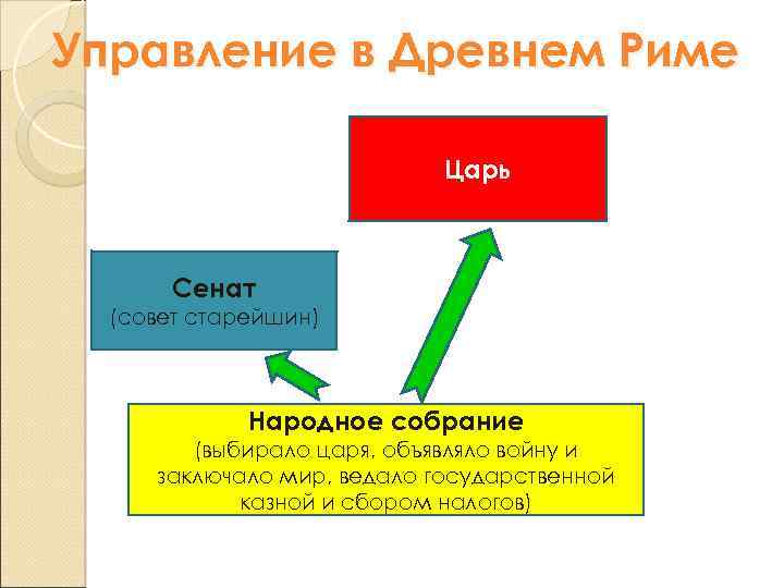 Управление в Древнем Риме Царь Сенат (совет старейшин) Народное собрание (выбирало царя, объявляло войну