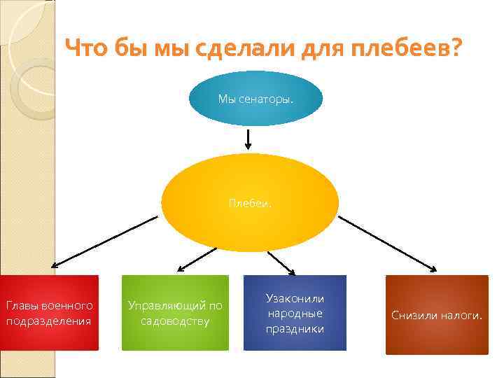 Что бы мы сделали для плебеев? Мы сенаторы. Плебеи. Главы военного подразделения Управляющий по