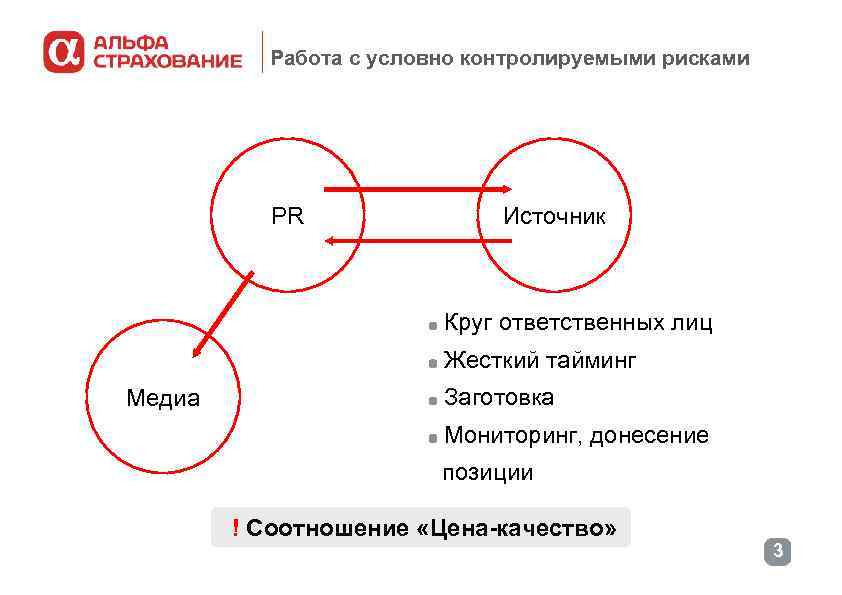 Работа с условно контролируемыми рисками PR Источник Круг ответственных лиц Жесткий тайминг Медиа Заготовка