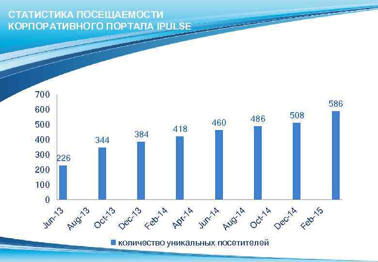 СТАТИСТИКА ПОСЕЩАЕМОСТИ КОРПОРАТИВНОГО ПОРТАЛА IPULSE 700 586 600 500 400 384 344 418 508