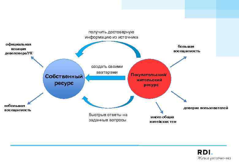  получить достоверную информацию из источника официальная позиция девелопера/УК большая посещаемость Собственный ресурс создать