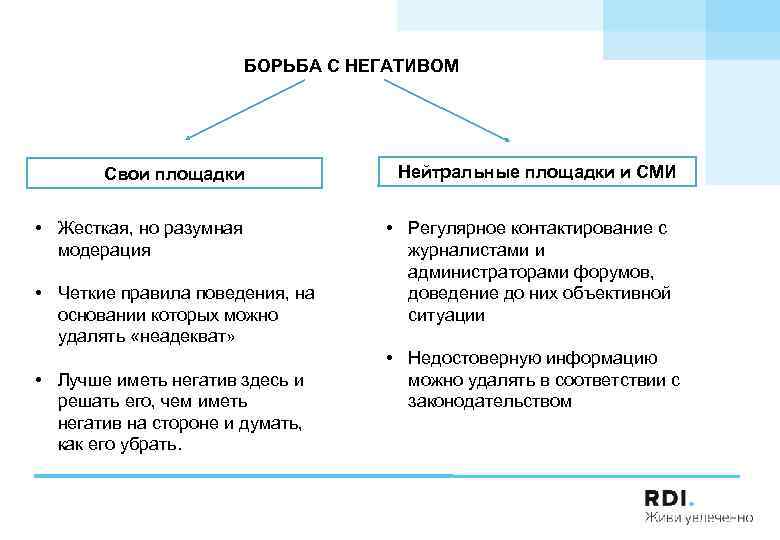 БОРЬБА С НЕГАТИВОМ Свои площадки Нейтральные площадки и СМИ • Жесткая, но разумная модерация