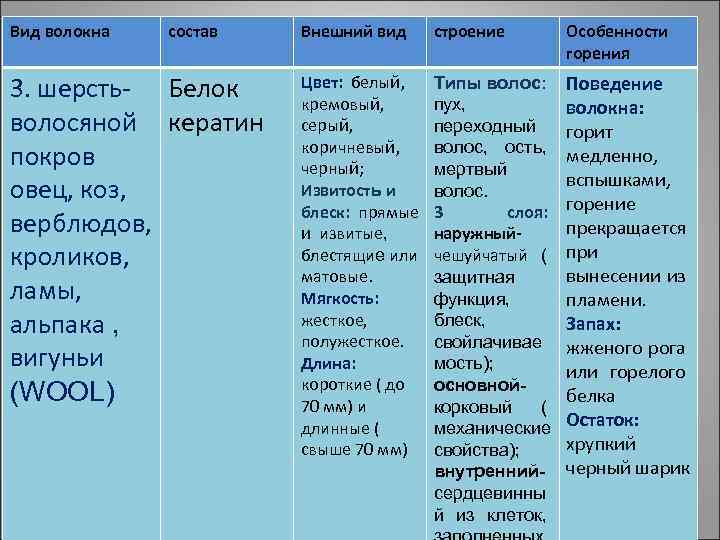 Типы волокон