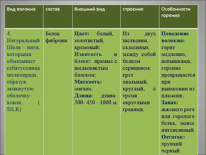 Установите соответствие вид волокон волокна