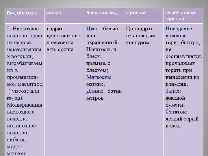 Вид волокна состав Внешний вид 5. Вискозное волокно- одно из первых искусственны х волокон,