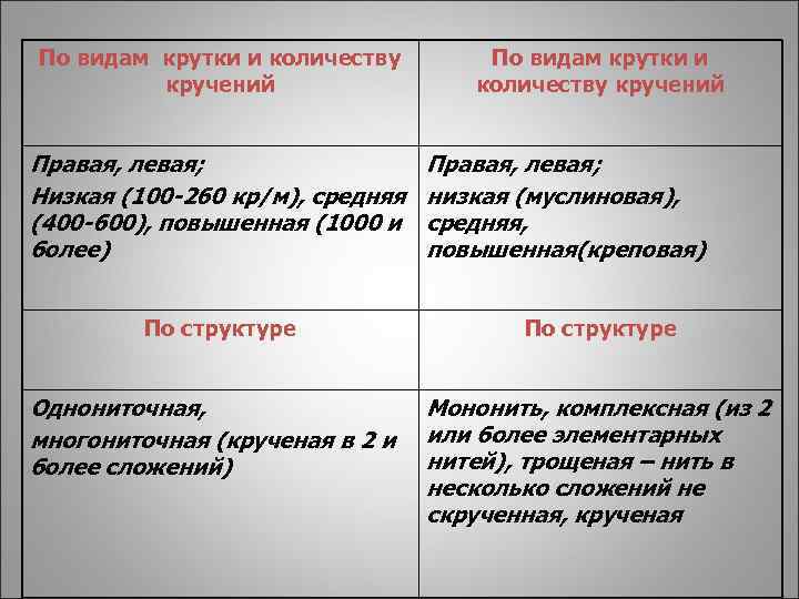 По видам крутки и количеству кручений Правая, левая; Низкая (100 -260 кр/м), средняя (400