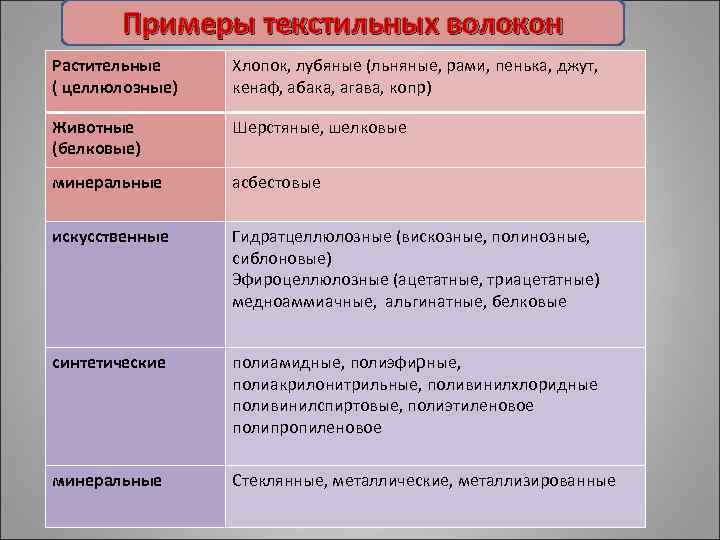 Примеры текстильных волокон Растительные ( целлюлозные) Хлопок, лубяные (льняные, рами, пенька, джут, кенаф, абака,