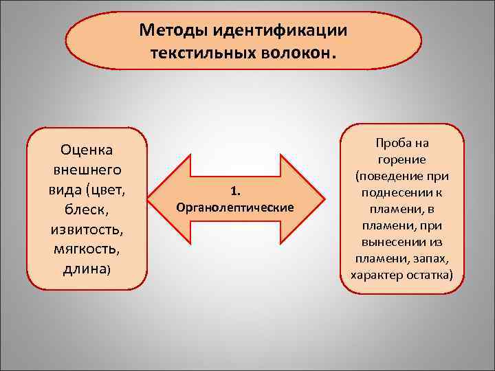 Методы идентификации текстильных волокон. Оценка внешнего вида (цвет, блеск, извитость, мягкость, длина) 1. Органолептические