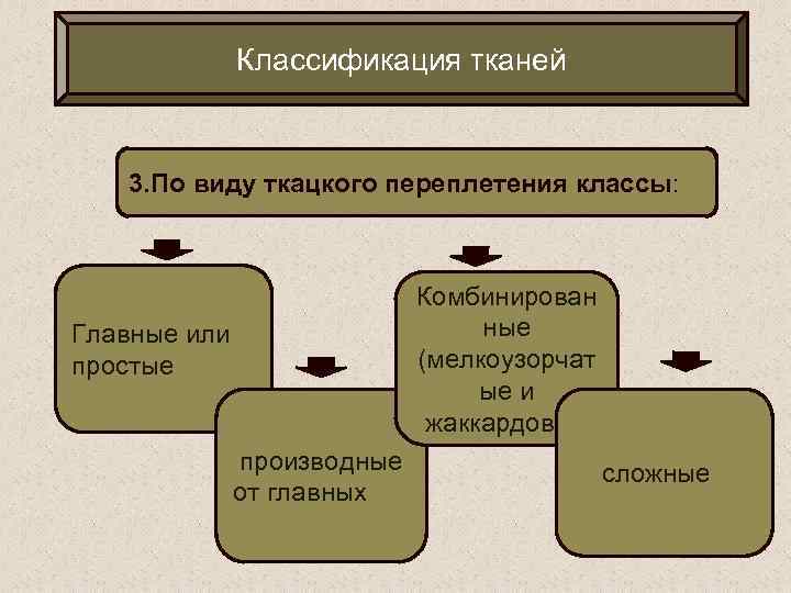 Классификация тканей 3. По виду ткацкого переплетения классы: Комбинирован ные (мелкоузорчат ые и жаккардовые