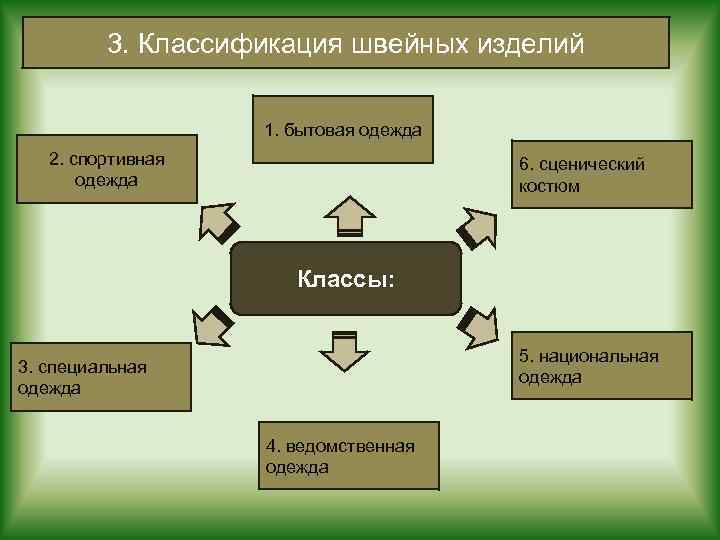 Классификация швейных изделий схема